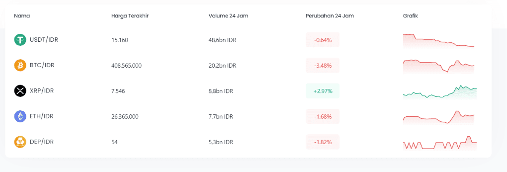 Indodax Markets Indodax Markets