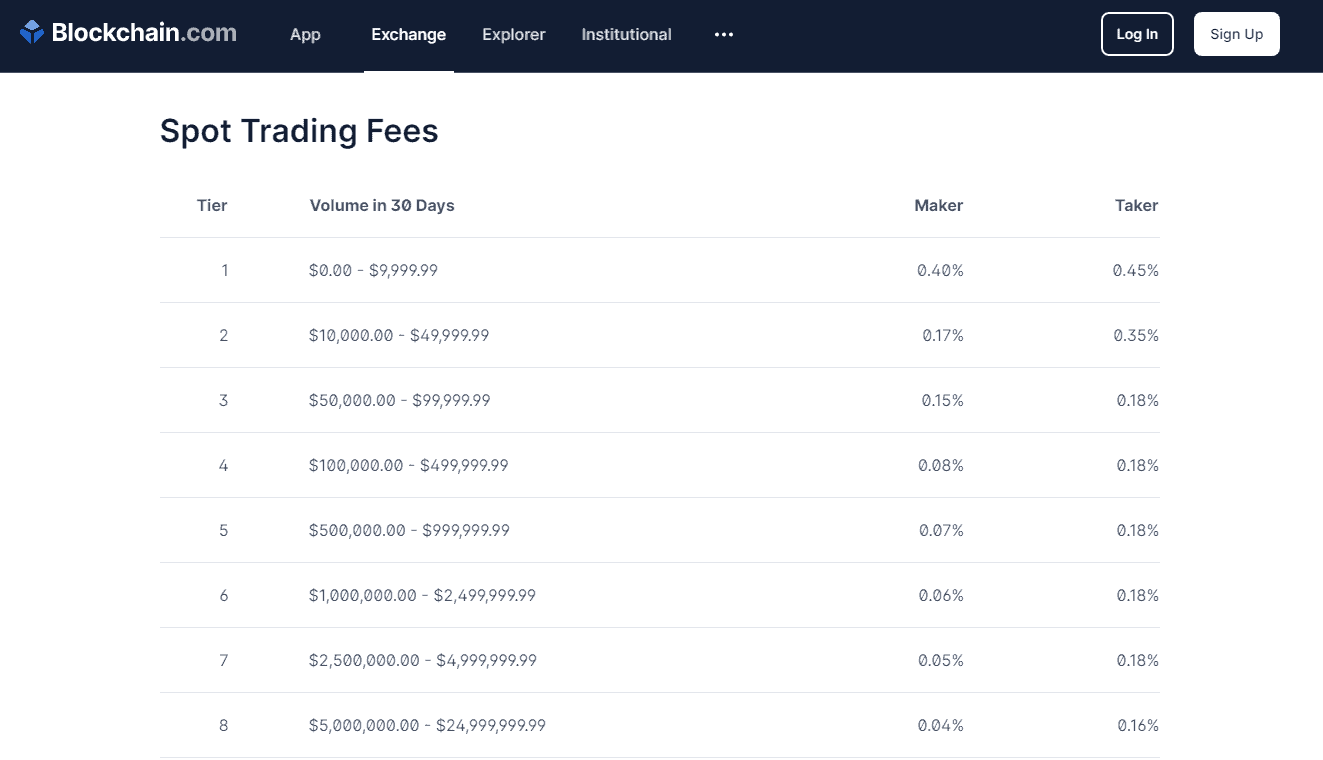 Blockchain.com Fees