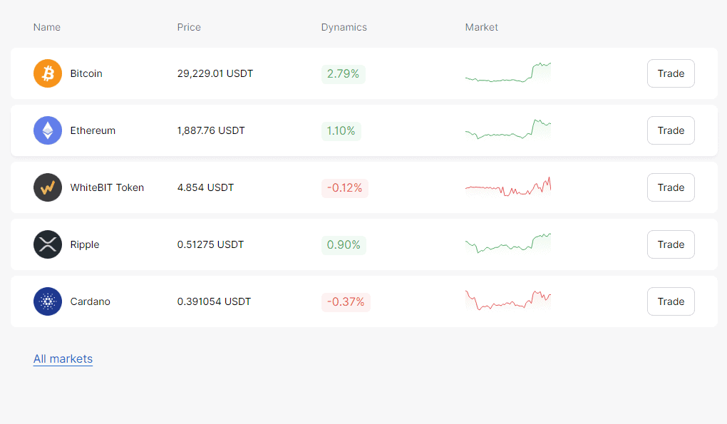 WhiteBit Markets