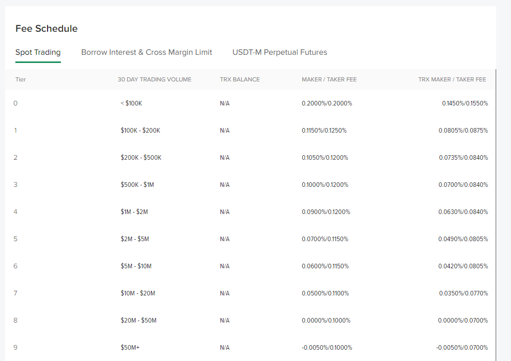 Poloniex Fees