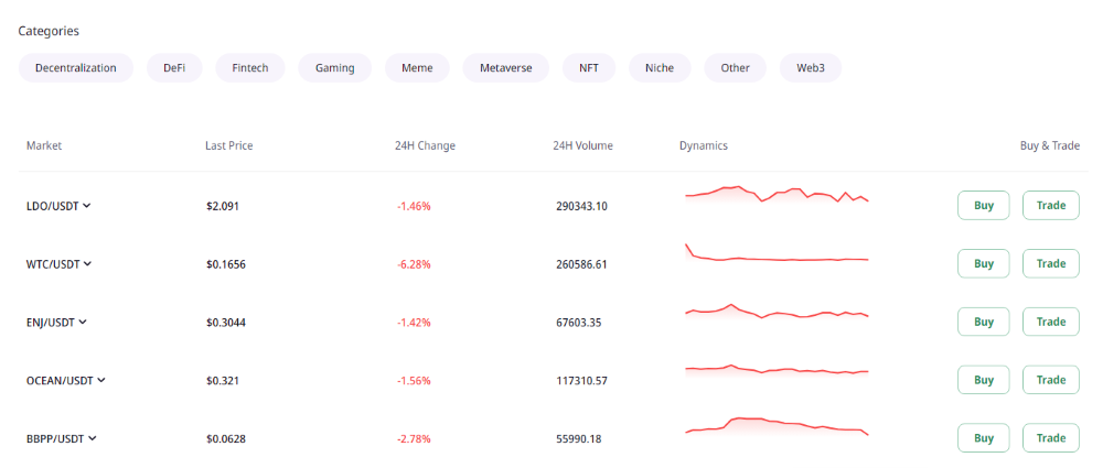 P2B Markets