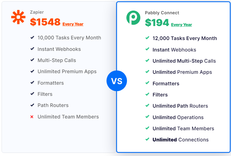 Pricing. Pabbly connect vs zapier pricing
